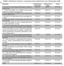 Clinical nursing skills include the ability to adhere to hygiene standards, properly make a hospital bed, take a patient's blood pressure, and give an injection. Self Assessment Of Nursing Informatics Competencies In Hospitals Himss