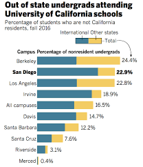 Uc san diego's small colleges help you thrive in a welcoming community. Ucsd Acceptance Rate Out Of State College Learners