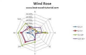 best excel tutorial wind rose