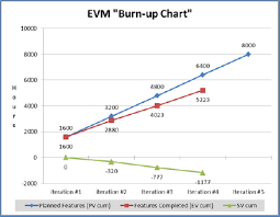 earned value management evm understand agile project