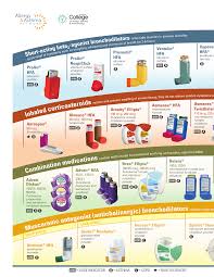 Respiratory Inhalers At A Glance Asthma Childhood Asthma