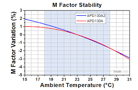 Instrument calibration is required to place the apd2000 detector into operation. Si Avalanche Photodetectors