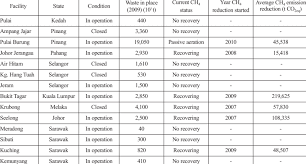 According to the department of survey and mapping, malaysia, there are over 20,000 islands in the country. Sanitary Landfill Characteristics In Malaysia Download Table