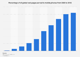 Mobile Share Of Website Visits Worldwide 2018 Statista