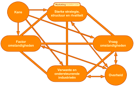 Porter S Diamond Model Diamant Van Michael Porter Marketing Porter Diamond