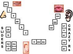 15 best lips lindamood bell phoneme images lindamood bell