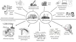 The accompanying what a waste publication will include global, regional, and urban trends on solid waste management from technical and financial issues to environmental and social. Https Www Mdpi Com 1660 4601 16 6 1060 Pdf