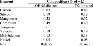 Chemical Composition Of Ohns Die Steel Download Table