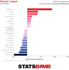 League premier u21 premier league division 2 premier reserve league conference league cup women's premier league tables. Making Sense Of A Bizarre Premier League Table Statsbomb