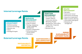 Billedresultat For Csr Roadmap Sustainability Social Business Ceo Position