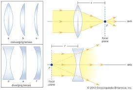 Image result for Lens