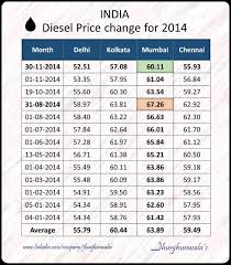 india fuel price change chart for petrol and diesel for 2014