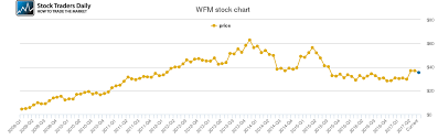 whole foods market price history wfm stock price chart