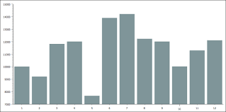 Charting Dojo Toolkit Tutorial