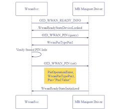 Type #7465625*638*code# (code is the unlock code we sent you); Mb Pin Operations Windows Drivers Microsoft Docs