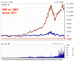 Omurtlak18 General Motors Stock Prices