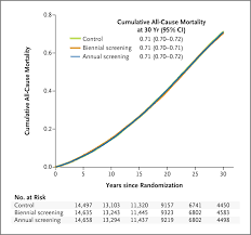 Long-Term Mortality after Screening for Colorectal Cancer | New England  Journal of Medicine