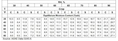 storing late season corn and beans kygrains info