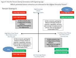 Does Design Help Or Hurt Military Planning How Ntm A