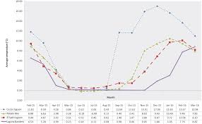 Altitudinal Gradients In Magellanic Sub Antarctic Lagoons