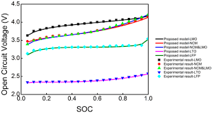 The main difference between them is their cathode chemistry. Https Www Mdpi Com 1996 1073 12 6 1074 Pdf