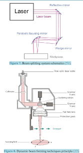 Today we will learn about laser beam machining principle, working, equipment's, application, advantages and disadvantages with its diagram. Figure 4 From Improving Laser Beam Welding Efficiency Semantic Scholar