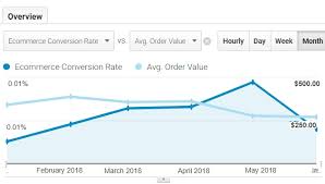 10 tips to analyse data trends in google analytics