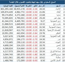 أغلق مؤشر الأسهم السعودية الرئيسية اليوم الثلاثاء، مرتفعًا 2.56 نقطة، ليقفل عند مستوى 10894.20 نقطة، وبتداولات بلغت قيمتها 14 مليار ريال. Ø§Ù„Ø³ÙˆÙ‚ Ø§Ù„Ø³Ø¹ÙˆØ¯ÙŠ Ø£Ø³Ù‡Ù… ØªÙ‡Ø¨Ø· Ø¨Ø§Ù„Ø­Ø¯ÙˆØ¯ Ø§Ù„Ù‚ØµÙˆÙ‰ Ø®Ù„Ø§Ù„ Ø§Ù„Ø¬Ù„Ø³Ø© ÙˆØ£Ø®Ø±Ù‰ ØªÙ‚ØªØ±Ø¨ Ù…Ø¹Ù„ÙˆÙ…Ø§Øª Ù…Ø¨Ø§Ø´Ø±