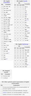 learning to teach english phonetics phonology