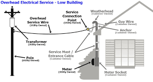 Electrical Service Line To House Google Search Electricity Rental Masts