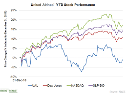 Whats Dragging United Airlines Stock Down Market Realist