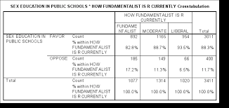 Arrange the frequencies in an m×n contingency (two way) table with m rows and n columns, wh. Using Chi Square Statistic In Research Statistics Solutions