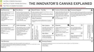 The Innovator S Canvas A Step By Step Business Model Canvas Examples Business Model Canvas Innovation Management