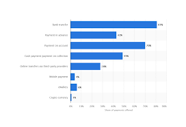 As we all know classics never grow old, as well as classical methods of payment are nowadays, bank transfer is the most frequently used payment method guaranteeing the best. European Ecommerce Overview Greece E Commerce Germany News