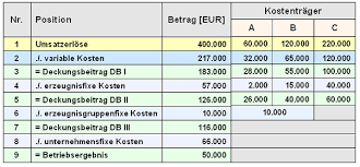 Er bildet sich aus der differenz von umsatz und variablen kosten. Deckungsbeitragsrechnung
