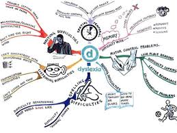 Dyslexia Mind Map Dyslexia Dyslexia Resources Learning Disabilities