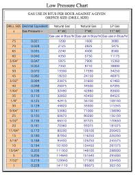 low pressure natural gas to lp orifice conversion chart