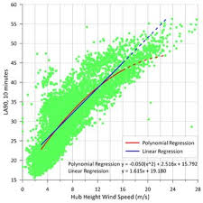Create a page for a celebrity, band or business. Pdf Determination Of Acoustic Compliance Of Wind Farms