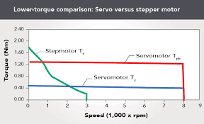 Stepper Motor Or Servomotor Which Should It Be