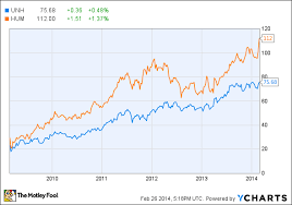 Better Buy Unitedhealth Group Inc Vs Humana The Motley Fool