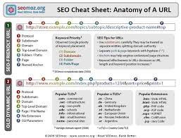 Best Practices For Optimizing Url Structures Search Engine Optimization Search Engine Optimization Seo Optimization