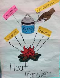 Heat Transfer Conduction Convection Radiation Anchor Chart 6th Grade Science Fourth Grade Science Science Anchor Charts