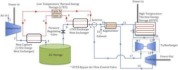 The handbook is organized in five parts: Thermodynamic Performance And Cost Optimization Of A Novel Hybrid Thermal Compressed Air Energy Storage System Design Sciencedirect