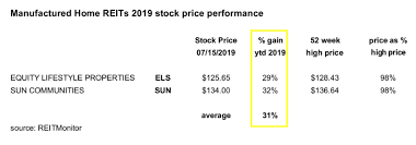 Die schätzungen von 2 … Equity Lifestyle Properties Manufactured Home Reit Offers Superior Dividend Growth Nyse Els Seeking Alpha