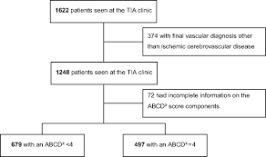 Image result for ABCD2 Score