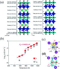 Structure–property correlation in oxide-ion and proton conductors for clean  energy applications: recent experimental and computational advancements -  Journal of Materials Chemistry A (RSC Publishing) DOI:10.1039/D1TA10326A