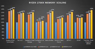Memory speed on ryzen has always been a hot subject, with amd's 1000 and 2000 series cpus responding favorably to fast memory while at the same the new ryzen 3000 chips officially support memory speeds up to 3200mhz and can reliably run kits up to 3600mhz, with extreme overclocks up. 2700x Memory Scaling Gaming Performance Compilation 3200xmp 3200cl12 3466cl14 3600cl14 Amd