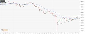 Usd Jpy Technical Analysis Ascending Triangle Breakout