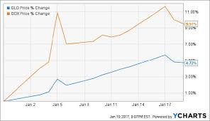 physical gold vs mining companies