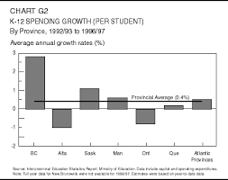 Budget 98 Chart G2 K 12 Spending Growth Per Student